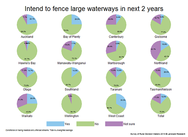 <!-- Figure 7.4(h): Intentions to fence large waterways in next 2 years - Region --> 