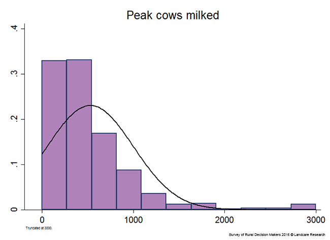 <!-- Figure 4.1(b): Peak cows milked --> 