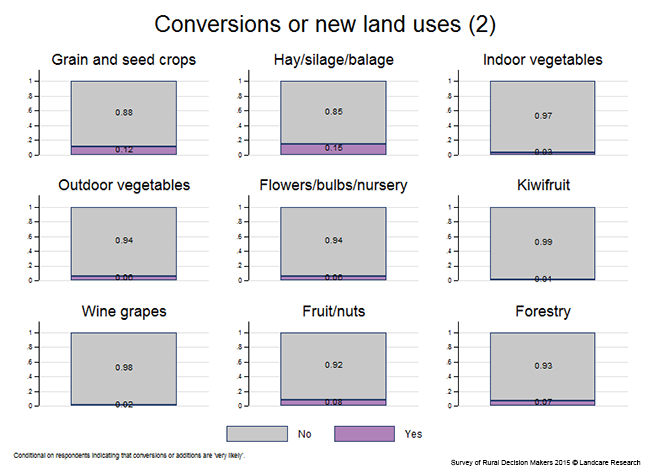 <!-- Figure 13.2(b): Conversions or new land uses --> 