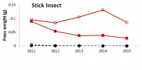 Figure (d): Trends in stick insect abundance