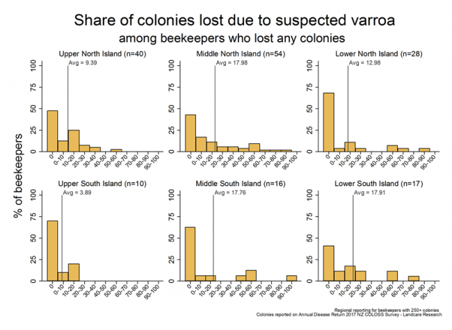 <!-- Winter 2017 colony losses that resulted from suspected varroa and related complications, based on reports from respondents with more than 250 colonies who lost any colonies, by region. --> Winter 2017 colony losses that resulted from suspected varroa and related complications, based on reports from respondents with more than 250 colonies who lost any colonies, by region.
