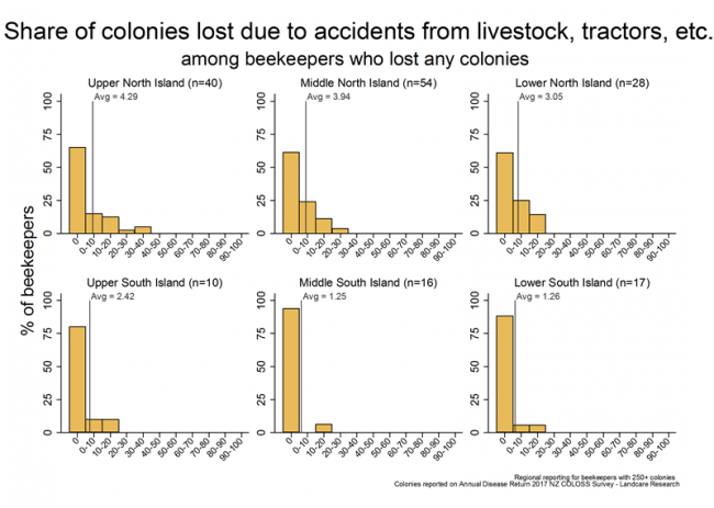 <!-- Winter 2017 colony losses that resulted from accidents such as livestock, tractors, etc., based on reports from respondents with more than 250 colonies who lost any colonies, by region. --> Winter 2017 colony losses that resulted from accidents such as livestock, tractors, etc., based on reports from respondents with more than 250 colonies who lost any colonies, by region.
