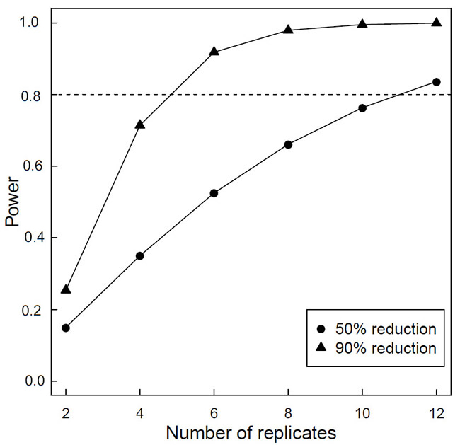 Figure 1. A power analysis aimed at detecting 50% and 90% decreases in the relative abundance of rabbits after poison control operations, obtained using camera traps in Otago. The dashed horizontal line is the recommended power level of 80%.