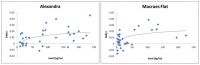 <strong>Fig 5.</strong> Daily population growth rates (r) of mice between spring and autumn in relation to grass seed abundance at the Alexandra and Macraes Flat sites.