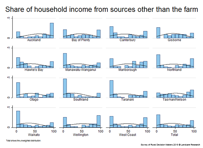<!-- Figure 12.3(b): Share of household income from sources other than the farm - Region --> 