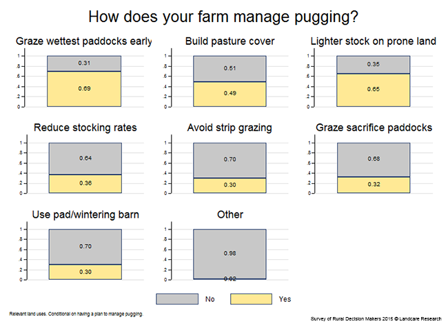 <!-- Figure 7.6(c): How does your farm manage pugging? --> 