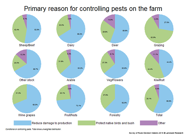 <!-- Figure 10.1(c): Primary reason for controlling pests on the farm - Enterprise --> 