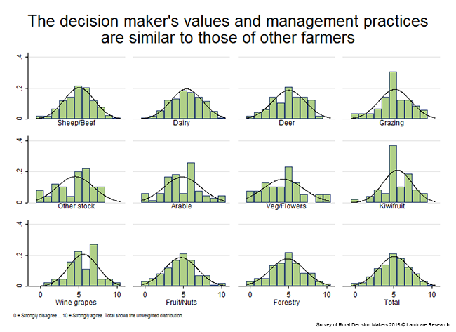 <!-- Figure 11.1.2(e): Similarity of values and management practices to those of other farmers - Enterprise --> 