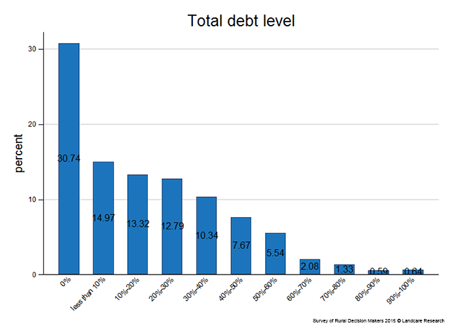 <!-- Figure 12.1(a): Total debt level --> 