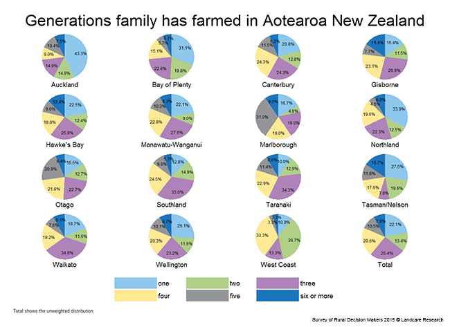 <!-- Figure 15.2(d): Generations family has farmed in New Zealand - Region --> 