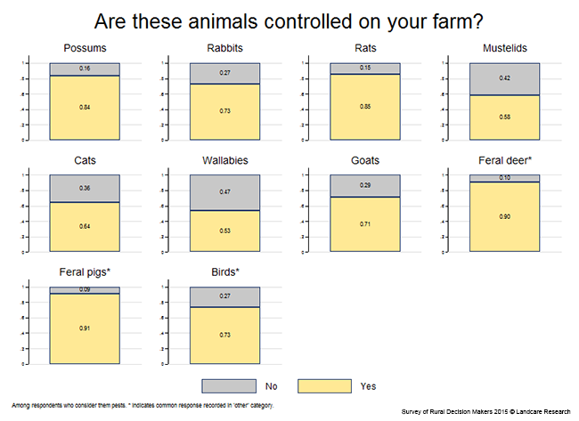 <!-- Figure 10.1(b): Control of animal pests on the farm --> 