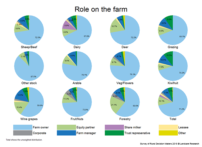<!-- Figure 2.1(d): Role on the farm - Enterprise --> 