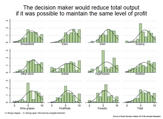 <!-- Figure 11.2.2(d): The decision maker would reduce total output if it was possible to maintain the same level of profit - Enterprise --> 