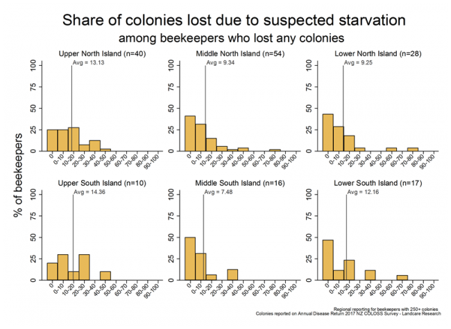<!-- Winter 2017 colony losses that resulted from suspected starvation, based on reports from respondents with more than 250 colonies who lost any colonies, by region. --> Winter 2017 colony losses that resulted from suspected starvation, based on reports from respondents with more than 250 colonies who lost any colonies, by region.
