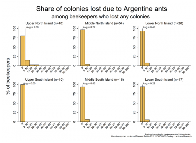 <!-- Winter 2017 colony losses that resulted from Argentine ant problems, based on reports from respondents with more than 250 colonies who lost any colonies, by region. --> Winter 2017 colony losses that resulted from Argentine ant problems, based on reports from respondents with more than 250 colonies who lost any colonies, by region. 
