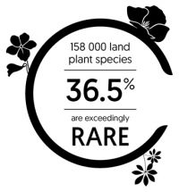 36.5% of plants are exceedingly rare