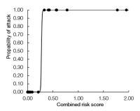 Threshold for expected non-target attack using no-choice larvalsurvival and oviposition tests as a combined risk score.
