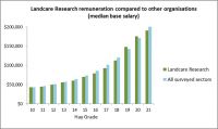 Landcare Research remuneration compared to other organisations (median base salary)