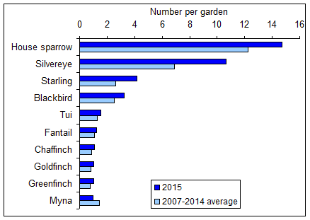 Graph showing average number of birds per garden for the top 10 bird species, 2007-2014