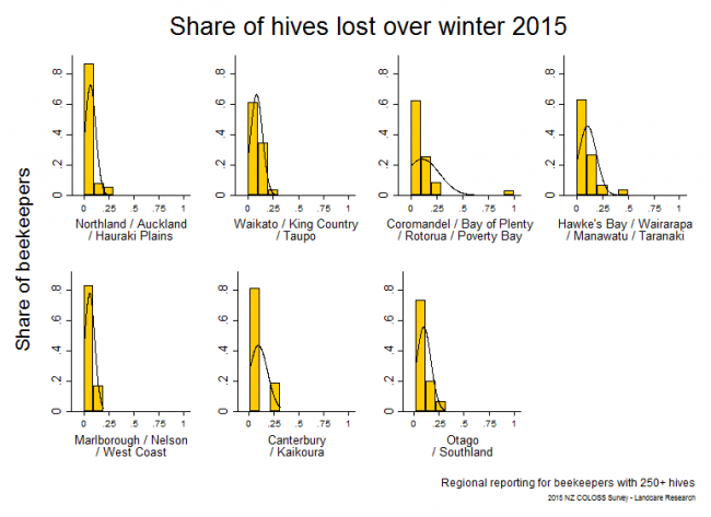 <!--  --> Total Hive Losses: Winter 2015 hive losses as a share of total hives on 31 March 2015 based on reports from respondents with > 250 hives, by region. 
