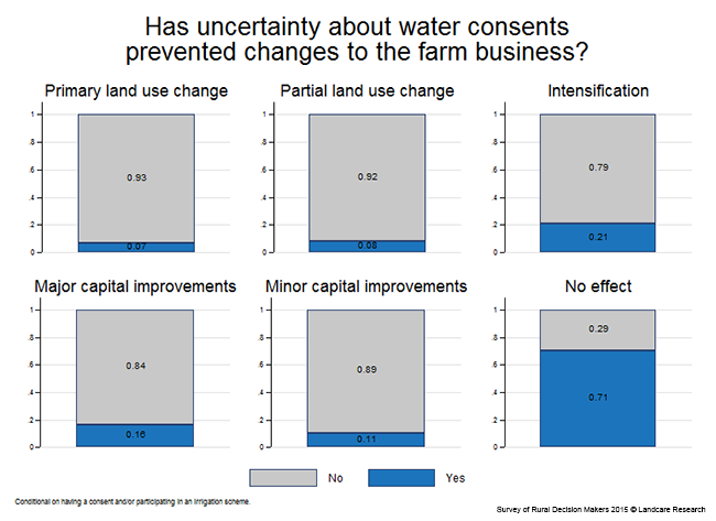 <!-- Figure 6.2(d): Has uncertainty about water consents prevented changes to the farm business? --> 