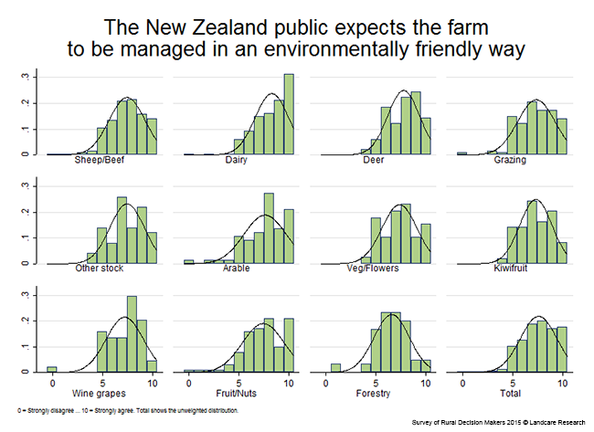 <!-- Figure 11.2.2(c): The New Zealand public expects the farm to be managed in an environmentally friendly way - Enterprise --> 