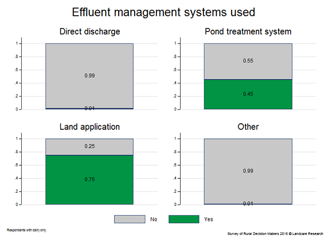<!-- Figure 7.8(b): Type of effluent management system --> 