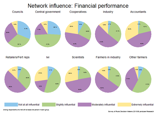 <!-- Figure 8.2(c):  Network influence: Financial performance --> 