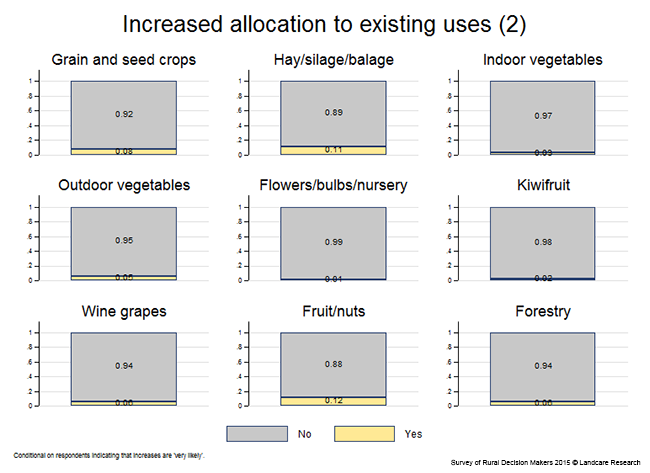 <!-- Figure 13.3(b): Increased allocation to existing land uses --> 