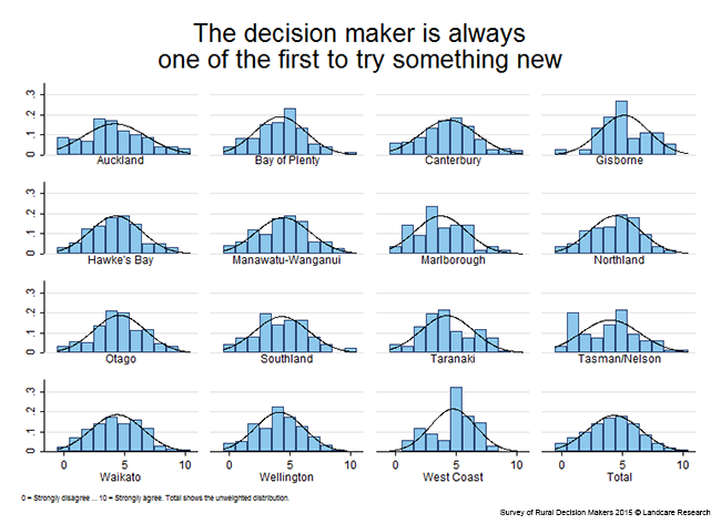 <!-- Figure 11.1.3(b): The decision maker is always one of the first to try something new - Region --> 