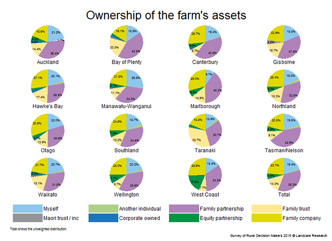 <!-- Figure 2.2(b): Ownership of the farm's assets - Region --> 