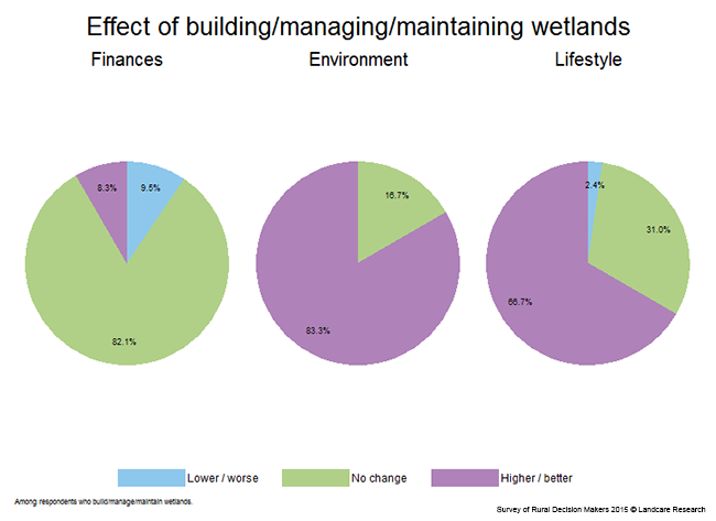 <!-- Figure 7.12(a): Effect of building/restoring/maintaining wetlands --> 