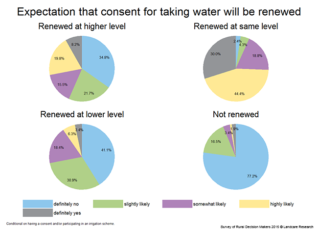 <!-- Figure 6.2(e): Expectation that consent for taking water will be renewed --> 