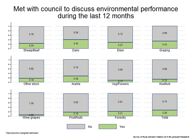 <!-- Figure 8.3.2(a): Met with council to discuss environmental performance in the last 12 months - Enterprise --> 