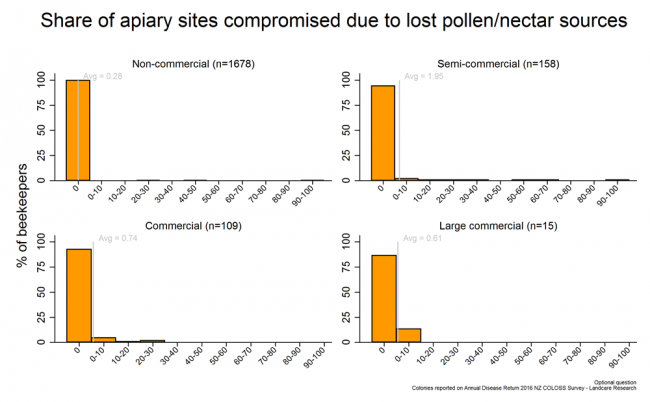 <!-- Share apiary sites compromised due to pollen and nectar sources being removed during the 2015/2016 season based on reports from all respondents, by operation size. --> Share apiary sites compromised due to pollen and nectar sources being removed during the 2015/2016 season based on reports from all respondents, by operation size. 