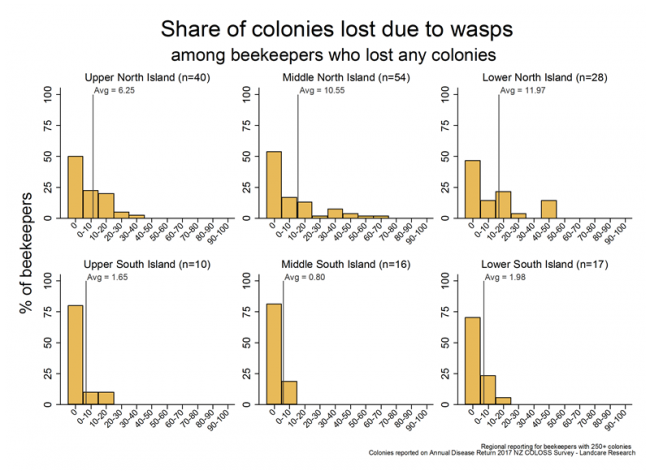 <!-- Winter 2017 colony losses that resulted from wasp problems, based on reports from respondents with more than 250 colonies who lost any colonies, by region. --> Winter 2017 colony losses that resulted from wasp problems, based on reports from respondents with more than 250 colonies who lost any colonies, by region.
