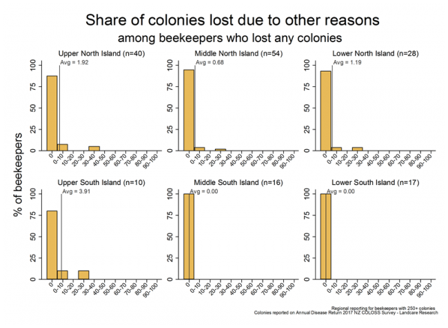 <!-- Winter 2017 colony losses that resulted from other problems, based on reports from respondents with more than 250 colonies who lost any colonies, by region. --> Winter 2017 colony losses that resulted from other problems, based on reports from respondents with more than 250 colonies who lost any colonies, by region.
