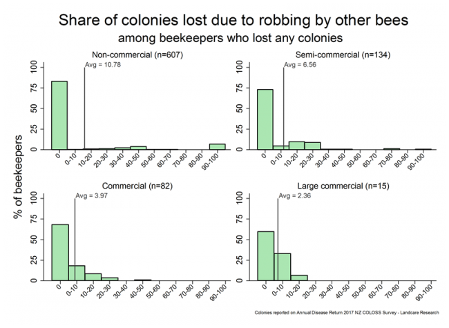 <!-- Winter 2017 colony losses that resulted from robbing by other bees, based on reports from all respondents who lost any colonies, by operation size. --> Winter 2017 colony losses that resulted from robbing by other bees, based on reports from all respondents who lost any colonies, by operation size.
