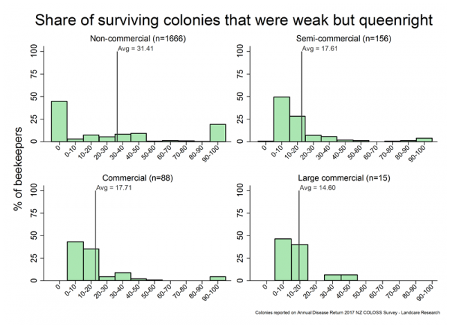 <!-- Colonies that survived winter 2017 and that were weak but queenright, based on reports from all respondents, by operation size. --> Colonies that survived winter 2017 and that were weak but queenright, based on reports from all respondents, by operation size.
