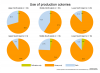 Use of production colonies during the 2016/17 season, based on reports from respondents with more than 250 colonies, by region. 