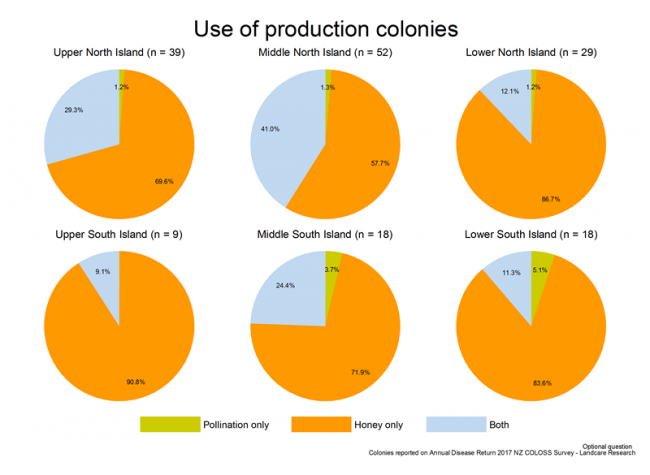 <!-- Use of production colonies during the 2016/17 season, based on reports from respondents with more than 250 colonies, by region. --> Use of production colonies during the 2016/17 season, based on reports from respondents with more than 250 colonies, by region. 
