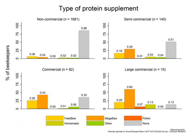 <!-- Types of supplemental protein feed provided to production colonies during the 2016/17 season, based on reports from all respondents, by operation size. --> Types of supplemental protein feed provided to production colonies during the 2016/17 season, based on reports from all respondents, by operation size.
