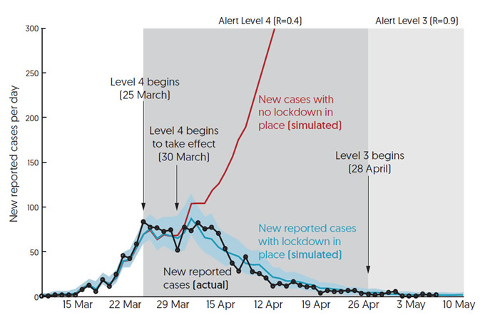 Simulations of the model suggest Alert Level 4 controls had a significant effect on new case numbers