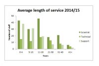 Average length of service (employees by head count)
