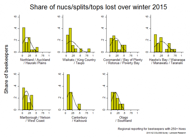 <!--  --> Total Nuc/Split/Top Losses: Winter 2015 nuc/split/top losses as a share of total nucs/splits/tops on 31 March 2015 based on reports from respondents with > 250 hives, by region.
