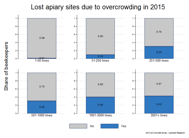 <!--  --> Overcrowded Apiaries: Share of respondents who lost apiary sites because they were overcrowded (i.e., too many hives close to apiary) during the 2014 - 2015 season based on reports from all respondents, by operation size. 