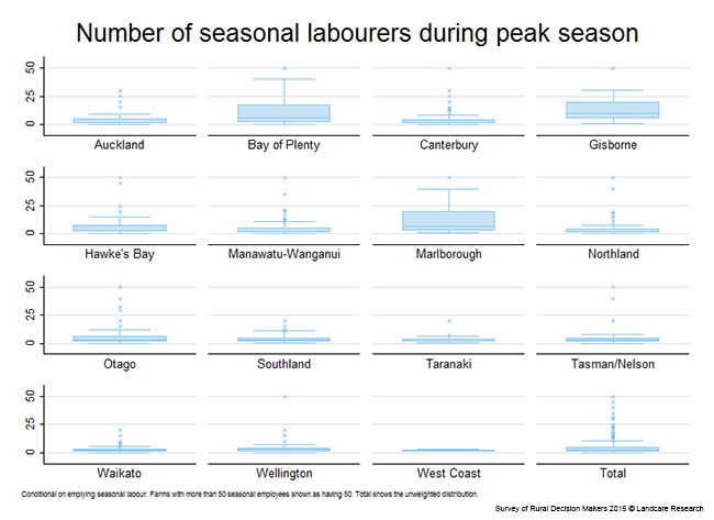 <!-- Figure 14.2(d): Number of seasonal labourers during peak season - Region --> 