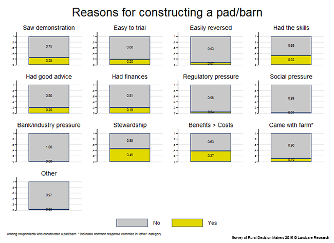 <!-- Figure 7.10(f): Reasons for constructing a pad/barn --> 