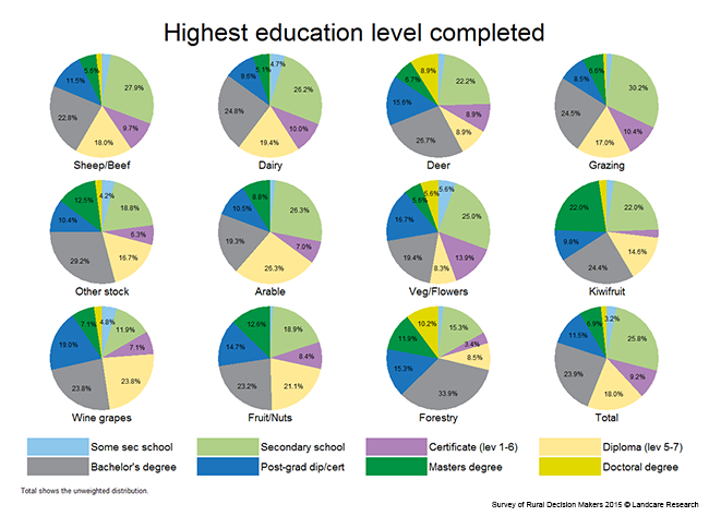 <!-- Figure 15.3(a): Highest education level completed - Enterprise --> 