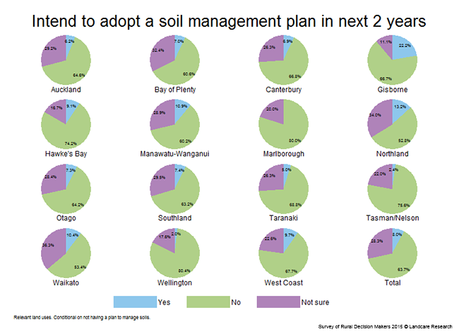 <!-- Figure 7.5.1(e): Intentions to adopt a soil management plan in the next 2 years - Region --> 